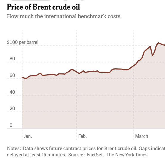 Brent crude holds above $101 as US-Iran tanker war escalates in the Gulf